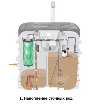 Накопление сточных вод в септике WehoPuts 5